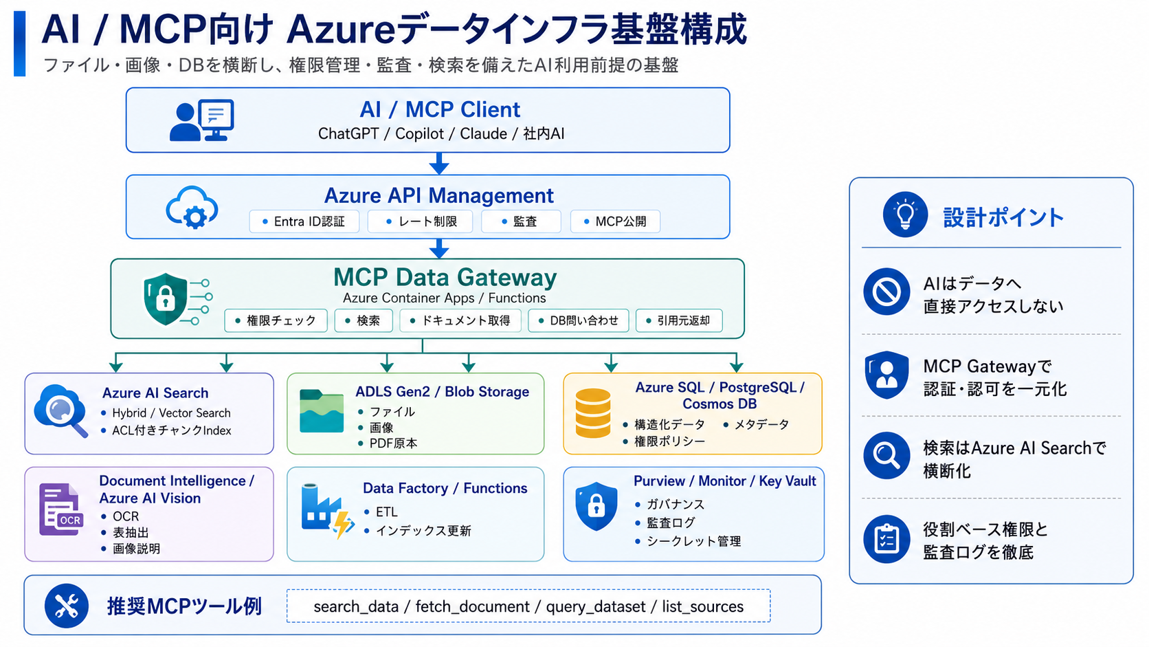 AI MCP向けAzureデータインフラ基盤構成図